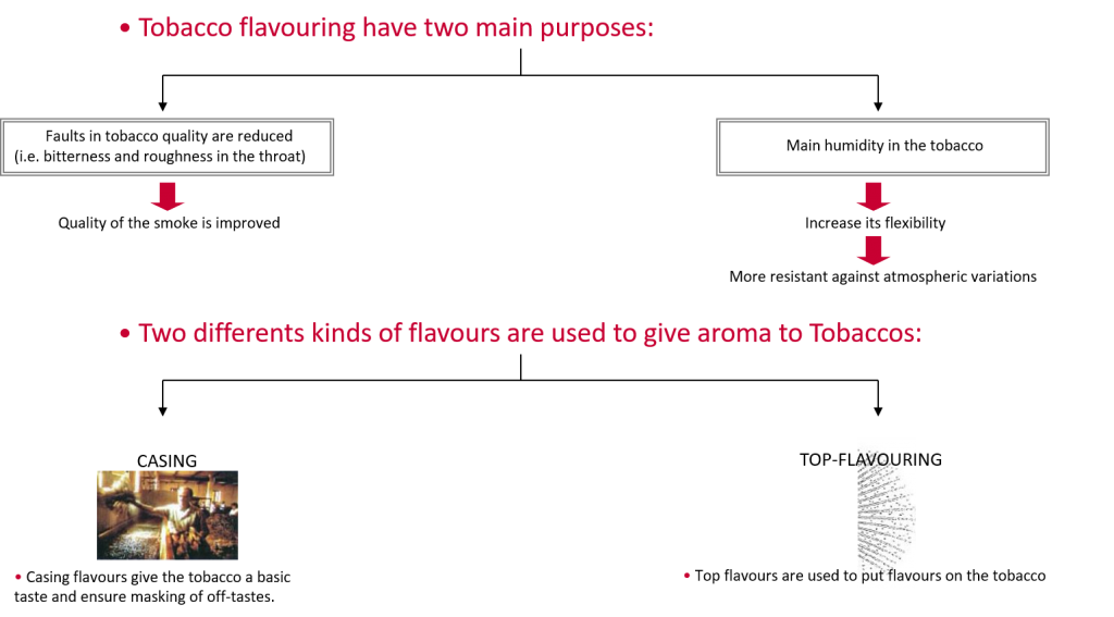 Flavours For Tobacco Industry - Viet Huong